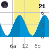 Fort George Island tide chart for Sunday, September 21, 2025