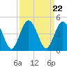 Fort George Island tide chart for Monday, September 22, 2025