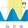 Fort George Island tide chart for Tuesday, September 23, 2025