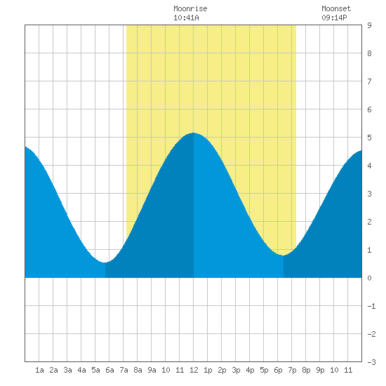 Fort George Island tide chart for Thursday, September 25, 2025