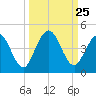 Fort George Island tide chart for Thursday, September 25, 2025