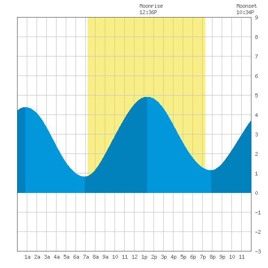 Fort George Island tide chart for Saturday, September 27, 2025