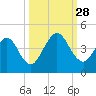 Fort George Island tide chart for Sunday, September 28, 2025