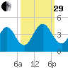 Fort George Island tide chart for Monday, September 29, 2025