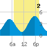Fort George Island tide chart for Tuesday, September 2, 2025