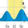 Fort George Island tide chart for Wednesday, September 3, 2025
