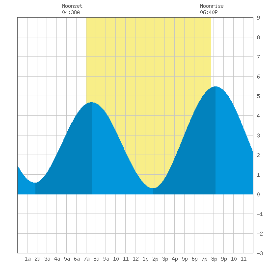 Fort George Island tide chart for Friday, September 5, 2025