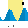 Fort George Island tide chart for Saturday, September 6, 2025