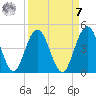 Fort George Island tide chart for Sunday, September 7, 2025