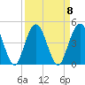 Fort George Island tide chart for Monday, September 8, 2025