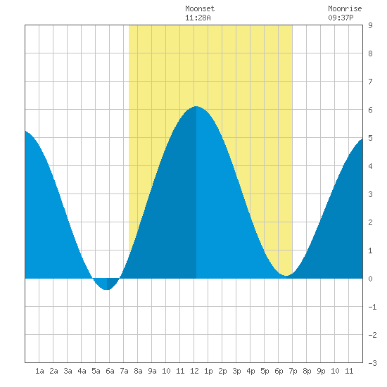 Fort George Island tide chart for Friday, October 10, 2025