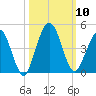 Fort George Island tide chart for Friday, October 10, 2025