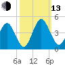Fort George Island tide chart for Monday, October 13, 2025