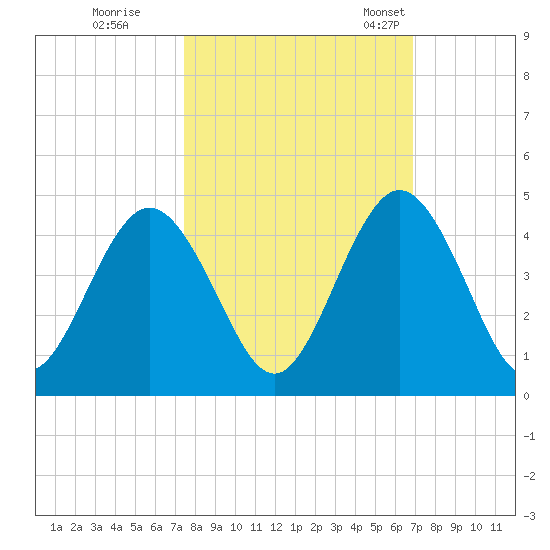 Fort George Island tide chart for Thursday, October 16, 2025