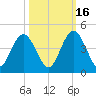 Fort George Island tide chart for Thursday, October 16, 2025