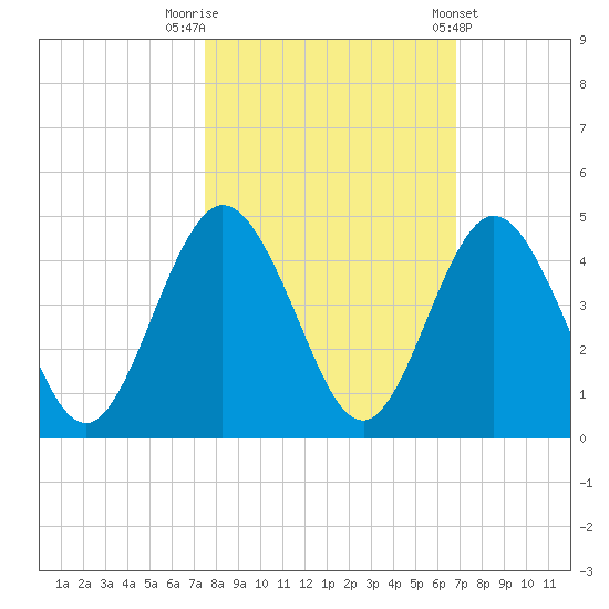 Fort George Island tide chart for Sunday, October 19, 2025