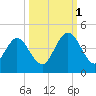 Fort George Island tide chart for Wednesday, October 1, 2025