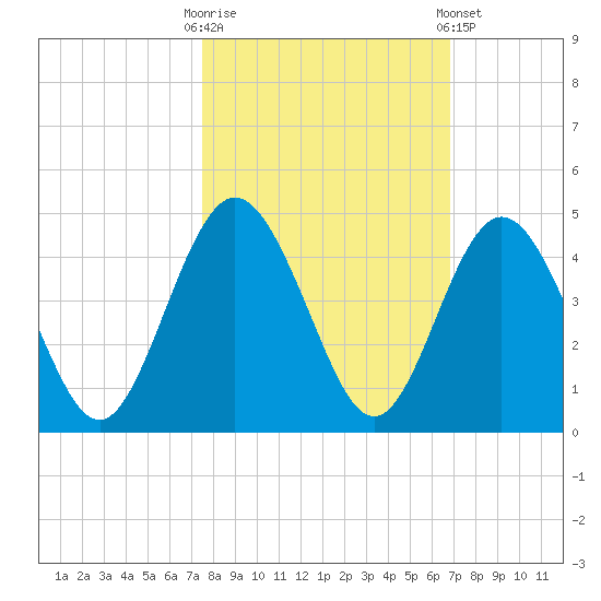 Fort George Island tide chart for Monday, October 20, 2025