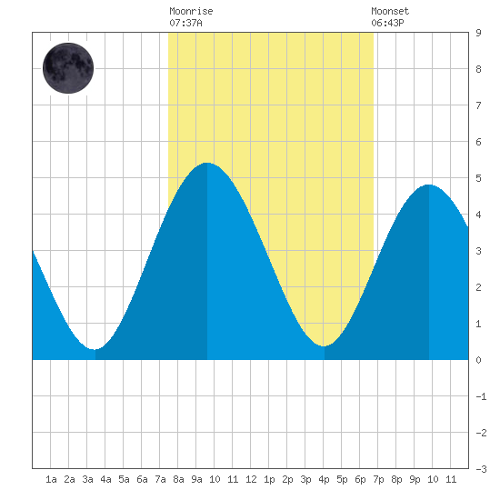Fort George Island tide chart for Tuesday, October 21, 2025
