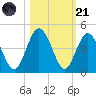 Fort George Island tide chart for Tuesday, October 21, 2025