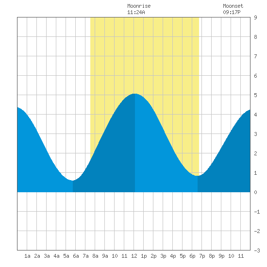 Fort George Island tide chart for Saturday, October 25, 2025