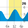 Fort George Island tide chart for Sunday, October 26, 2025
