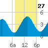 Fort George Island tide chart for Monday, October 27, 2025