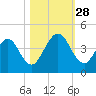 Fort George Island tide chart for Tuesday, October 28, 2025