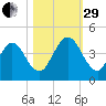 Fort George Island tide chart for Wednesday, October 29, 2025