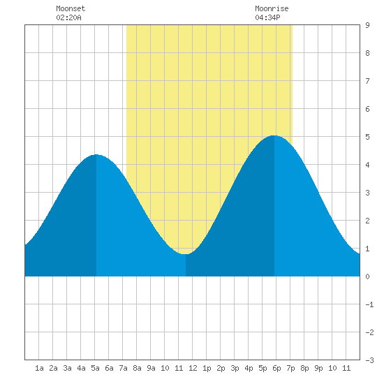 Fort George Island tide chart for Thursday, October 2, 2025
