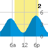 Fort George Island tide chart for Thursday, October 2, 2025