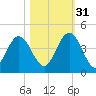 Fort George Island tide chart for Friday, October 31, 2025