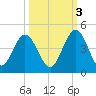 Fort George Island tide chart for Friday, October 3, 2025