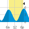 Fort George Island tide chart for Saturday, October 4, 2025