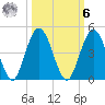Fort George Island tide chart for Monday, October 6, 2025