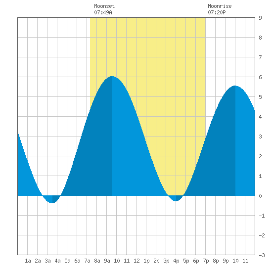 Fort George Island tide chart for Tuesday, October 7, 2025