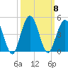 Fort George Island tide chart for Wednesday, October 8, 2025