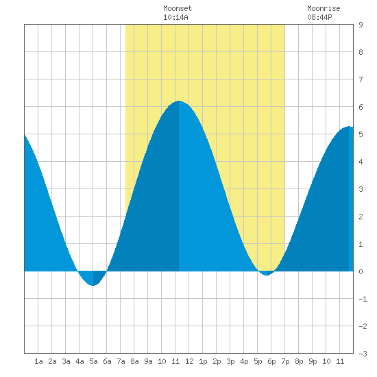 Fort George Island tide chart for Thursday, October 9, 2025