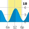 Fort George Island tide chart for Monday, November 10, 2025