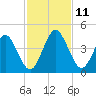 Fort George Island tide chart for Tuesday, November 11, 2025