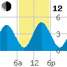 Fort George Island tide chart for Wednesday, November 12, 2025