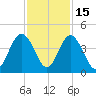 Fort George Island tide chart for Saturday, November 15, 2025