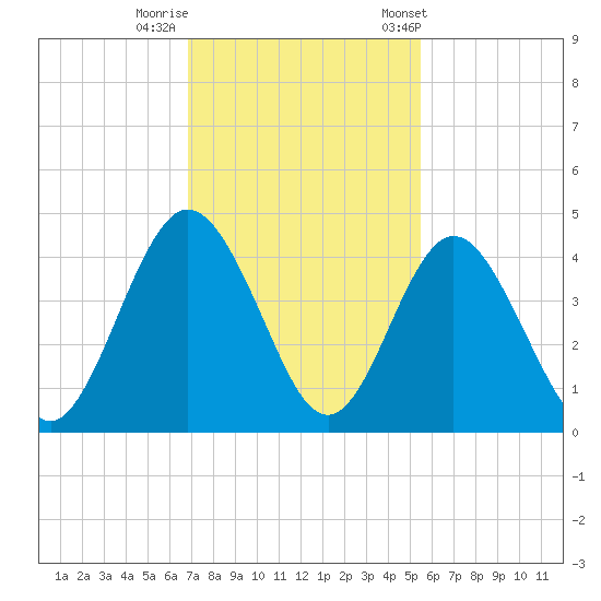 Fort George Island tide chart for Monday, November 17, 2025