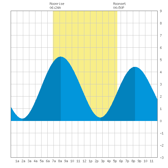 Fort George Island tide chart for Wednesday, November 19, 2025