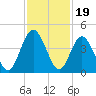 Fort George Island tide chart for Wednesday, November 19, 2025