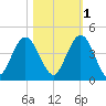 Fort George Island tide chart for Saturday, November 1, 2025