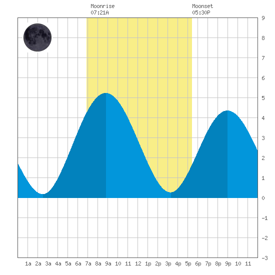 Fort George Island tide chart for Thursday, November 20, 2025