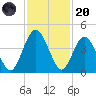 Fort George Island tide chart for Thursday, November 20, 2025