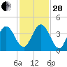 Fort George Island tide chart for Friday, November 28, 2025