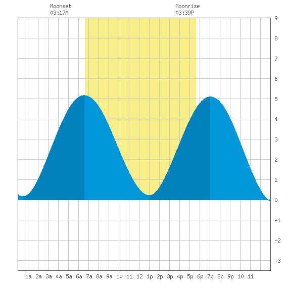 Fort George Island tide chart for Sunday, November 2, 2025
